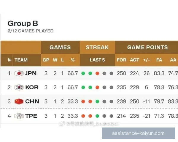 中国篮球队在世界杯预选赛中力克对手，迎来连胜局面